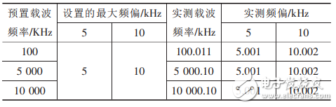 正弦波信號發生器基本原理與設計