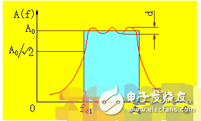 實際濾波器的基本參數