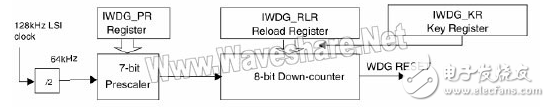stm32看門狗復(fù)位技巧編輯