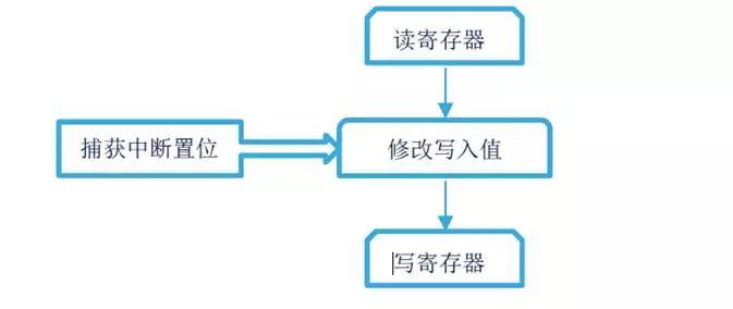 基于TIMER3發(fā)生捕獲中斷丟失問題分析與總結