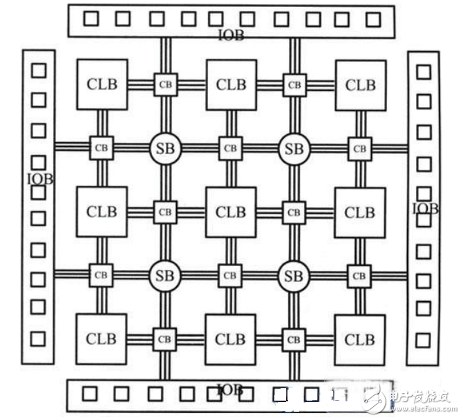 fpga介紹_fpga芯片系統結構圖