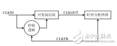 fpga介紹_fpga芯片系統結構圖