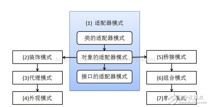 適配器模式和裝飾模式的區別