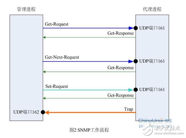 snmp從入門到開發詳解