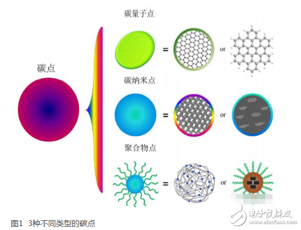 碳量子點的主要應用