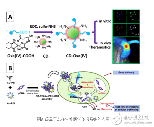 碳量子點的主要應用