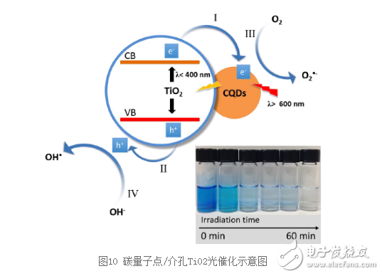 碳量子點的主要應用
