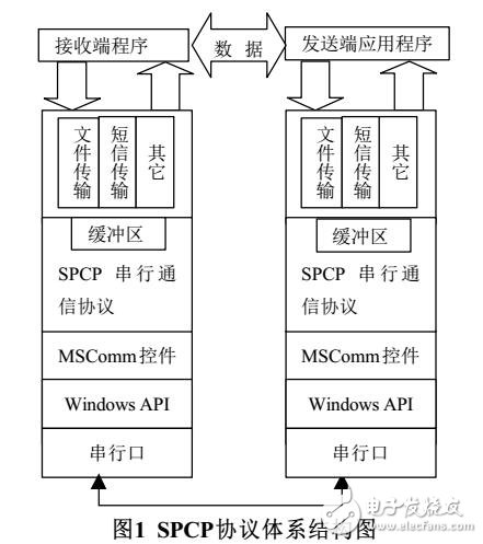 一個簡單的串口通信協議