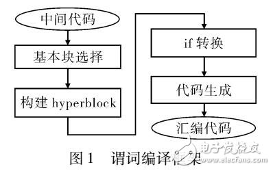 分簇結構高效謂詞機制及編譯優化方法