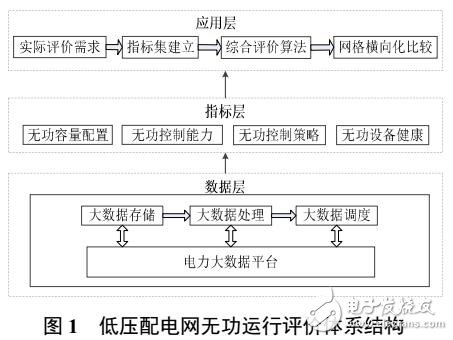 基于電力大數據低壓配電網無功運行評價體系