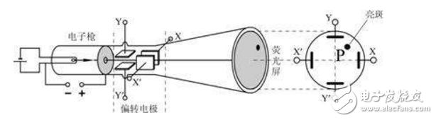 YB4328示波器的結構和使用技巧