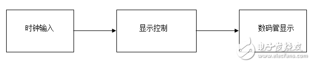 開關(guān)控制數(shù)碼管的VHDL程序的設(shè)計與實現(xiàn)