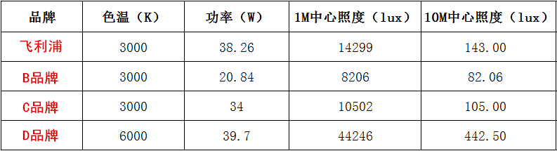 從基本光電參數等多方面角度一一評析四款國內外品牌射燈