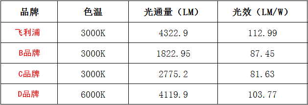 從基本光電參數等多方面角度一一評析四款國內外品牌射燈