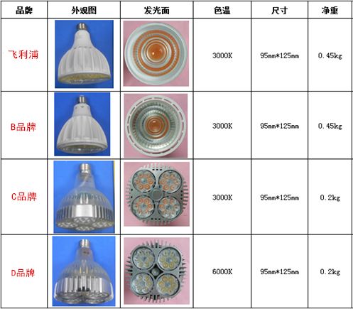 從基本光電參數等多方面角度一一評析四款國內外品牌射燈
