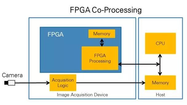 了解CPU vs FPGA處理技術(shù)的好處和得失來進行圖像處理