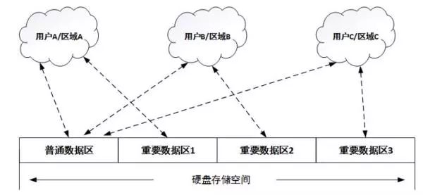 針對固件安全、數(shù)據(jù)安全、數(shù)據(jù)銷毀做了安全設計的硬盤來解決安全問題