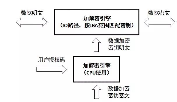 針對固件安全、數(shù)據(jù)安全、數(shù)據(jù)銷毀做了安全設計的硬盤來解決安全問題
