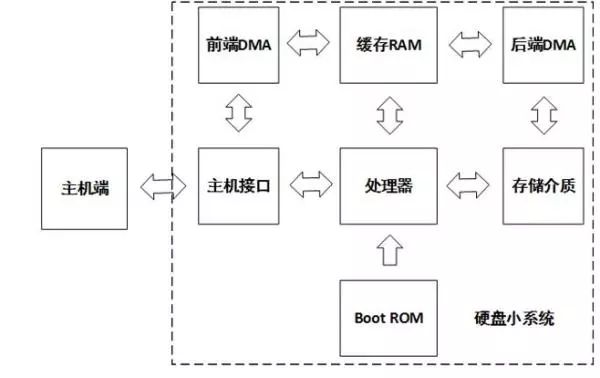 針對固件安全、數(shù)據(jù)安全、數(shù)據(jù)銷毀做了安全設計的硬盤來解決安全問題