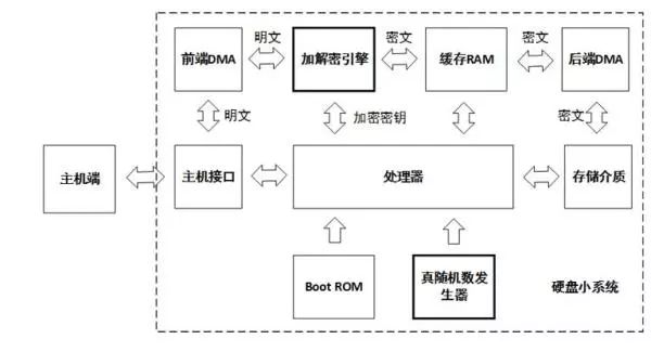 針對固件安全、數(shù)據(jù)安全、數(shù)據(jù)銷毀做了安全設計的硬盤來解決安全問題