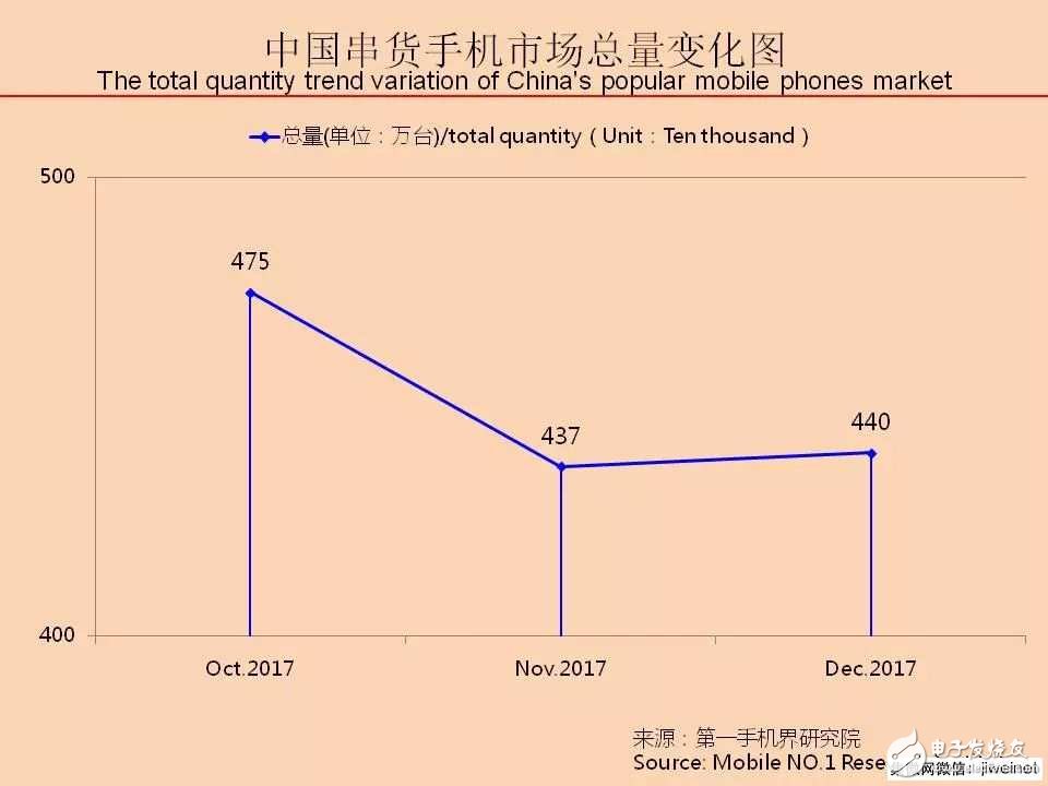 2017年12月中國串貨緊俏手機市場分析報告