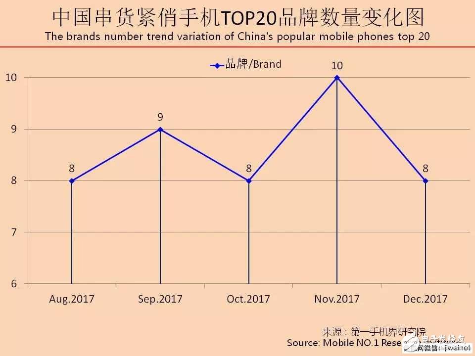 2017年12月中國串貨緊俏手機市場分析報告