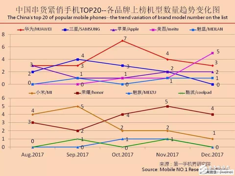 2017年12月中國串貨緊俏手機市場分析報告