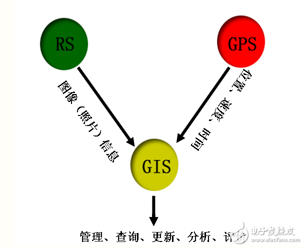 gis gps rs的關系與區別