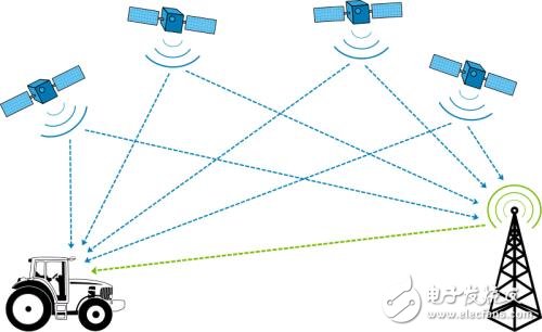 gis gps rs的關系與區別