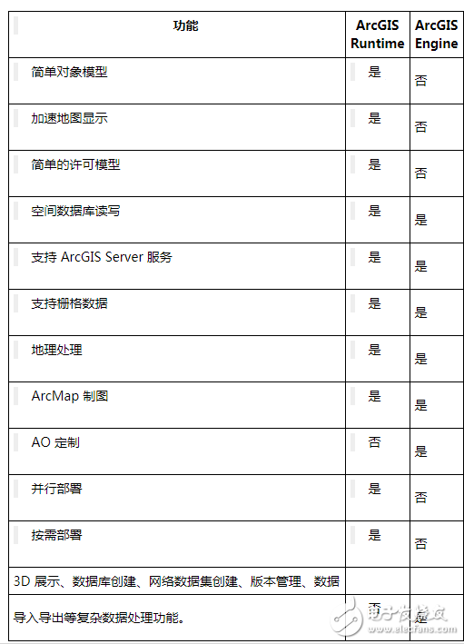 arcgis desktop、arcgis engine和arcgis server三者之間有什么區(qū)別