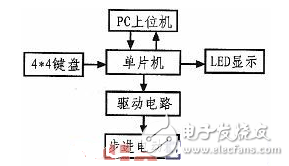 89C51單片機的步進電動機控制系統設計