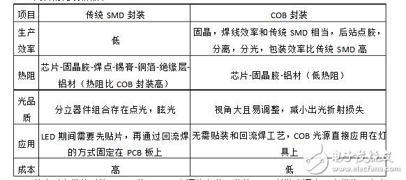cob光源和smd有什么區別_cob光源和smd光源區別介紹