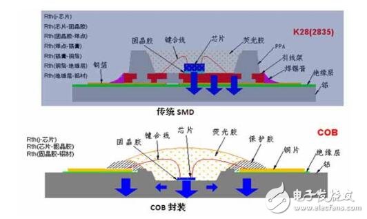cob光源和smd有什么區別_cob光源和smd光源區別介紹
