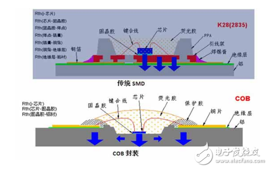 cob光源和led smd的區別