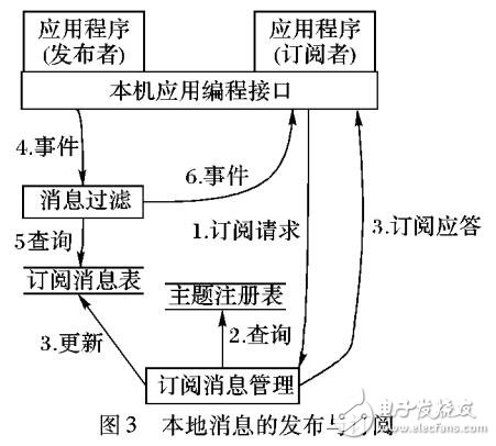 功能分布式結構的發(fā)布/訂閱模式測控消息中間件系統(tǒng)
