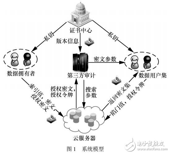 支持用戶撤銷(xiāo)的多關(guān)鍵字密文查詢方案