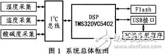 基于DSP的人體皮膚測量儀實(shí)現(xiàn)方案[圖]