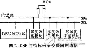 基于DSP的人體皮膚測量儀實(shí)現(xiàn)方案[圖]