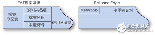 以最佳效率開發物聯網裝置