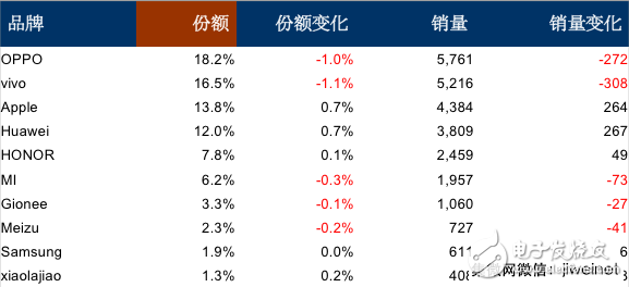 賽諾公布12月線下銷量排名:OV居前二,金立銷量穩(wěn)定
