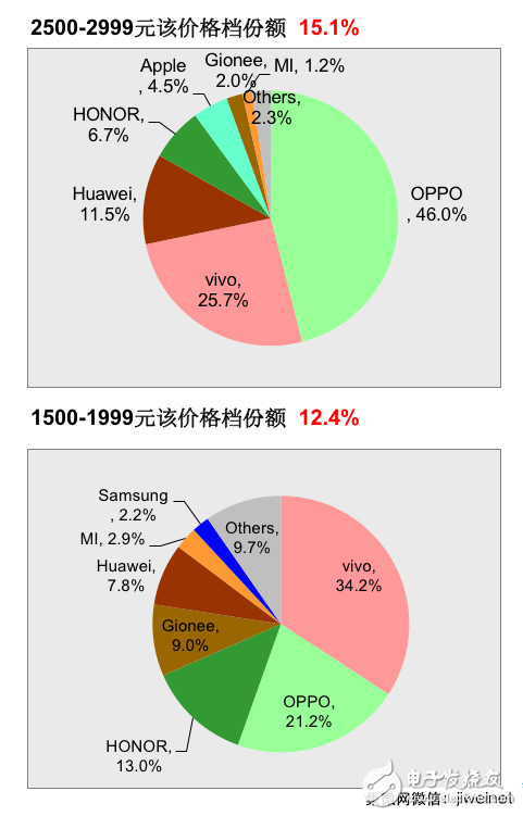 賽諾公布12月線下銷量排名:OV居前二,金立銷量穩(wěn)定