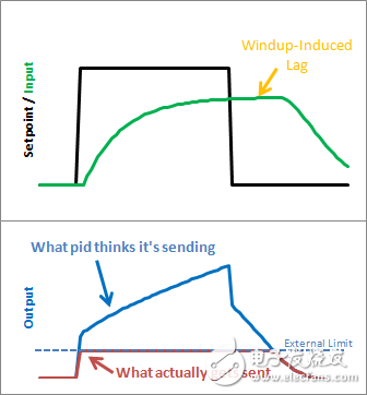 使用PID庫(kù)，輕松搞定PID
