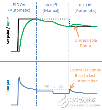 使用PID庫(kù)，輕松搞定PID