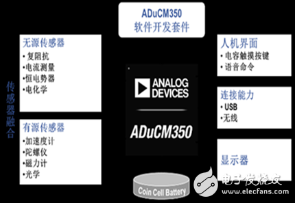 ADI：將提供可穿戴設備市場一系列創新產品和解決方案
