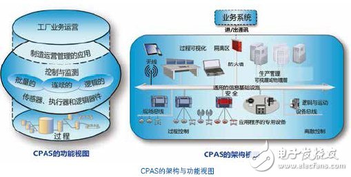 過程自動化系統介紹 CPAS架構詳解
