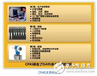 過程自動化系統介紹 CPAS架構詳解
