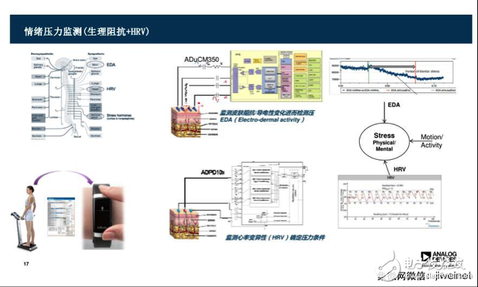 盤點ADI全體征信號監測技術方案