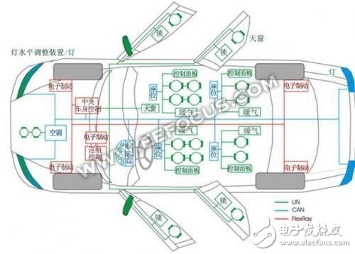 什么是CAN總線/LIN總線/FlexRay/以太網？
