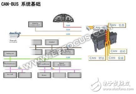 什么是CAN總線/LIN總線/FlexRay/以太網？