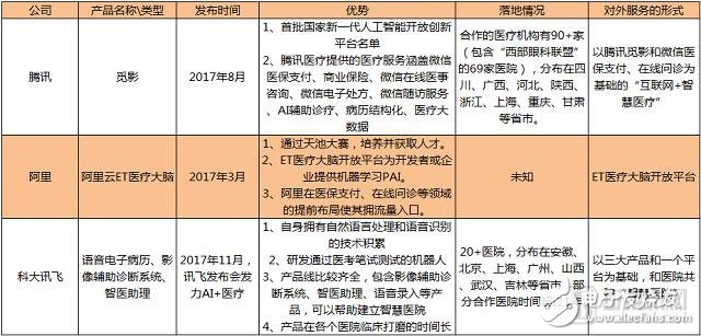 淺析2017巨頭們的醫(yī)療AI發(fā)展?fàn)顩r對(duì)比